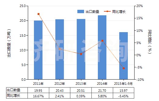 2011-2015年9月中國其他初級形狀的乙烯聚合物(HS39019090)出口量及增速統(tǒng)計